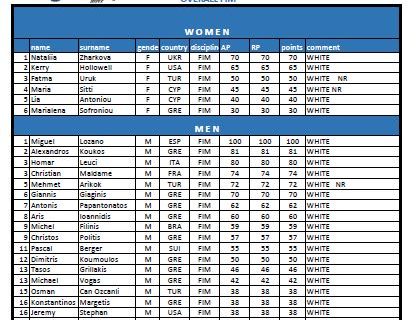 FIM overall